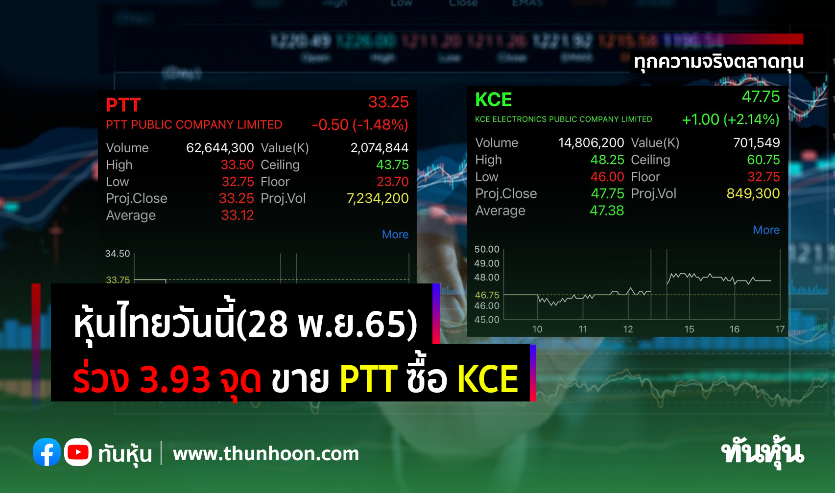 หุ้นไทยวันนี้(28 พ.ย.65) ร่วง 3.93 จุด ขาย PTT ซื้อ KCE 